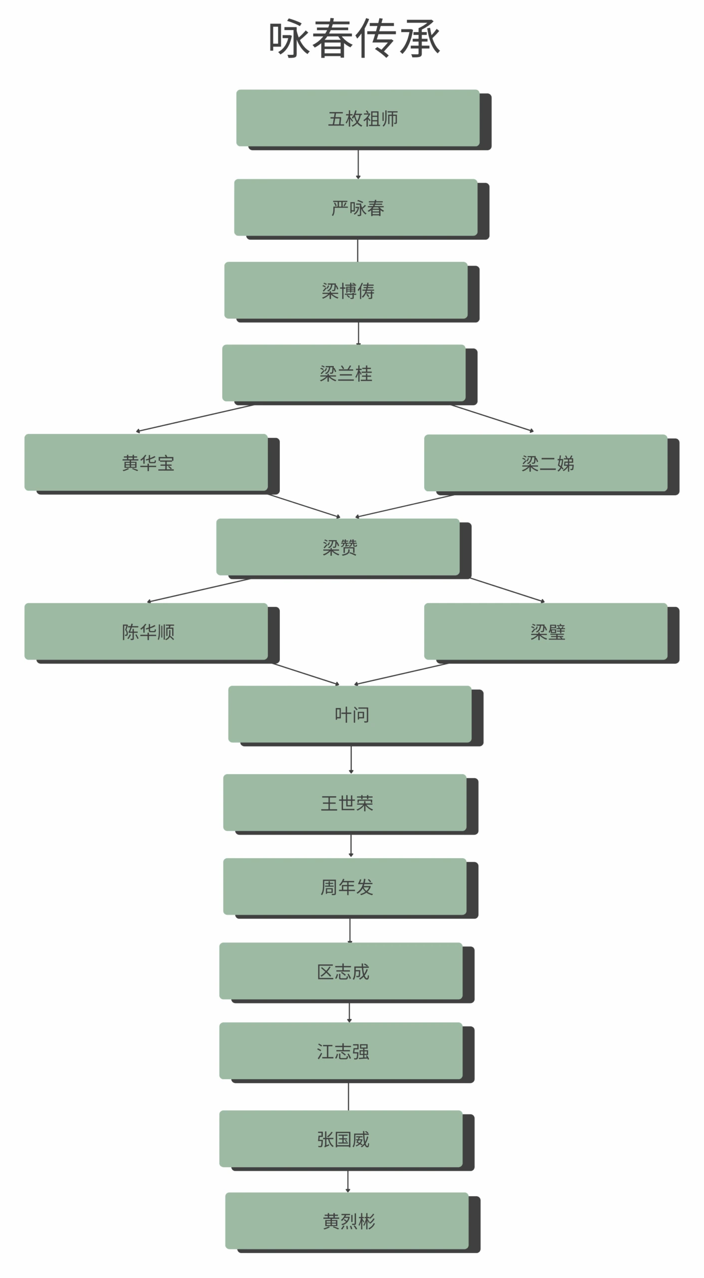 แผนผังสายการเรียนมวยหย่งชุนที่เผยแพร่ในบทความเดิมของ Ryu Gege